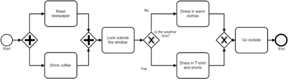 Figure 6: Simple BPMN 2.0 process model example