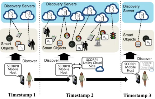 Figure 7: Service discovery scenario.