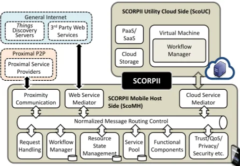 Figure 8: Architecture of SCORPII middleware framework.