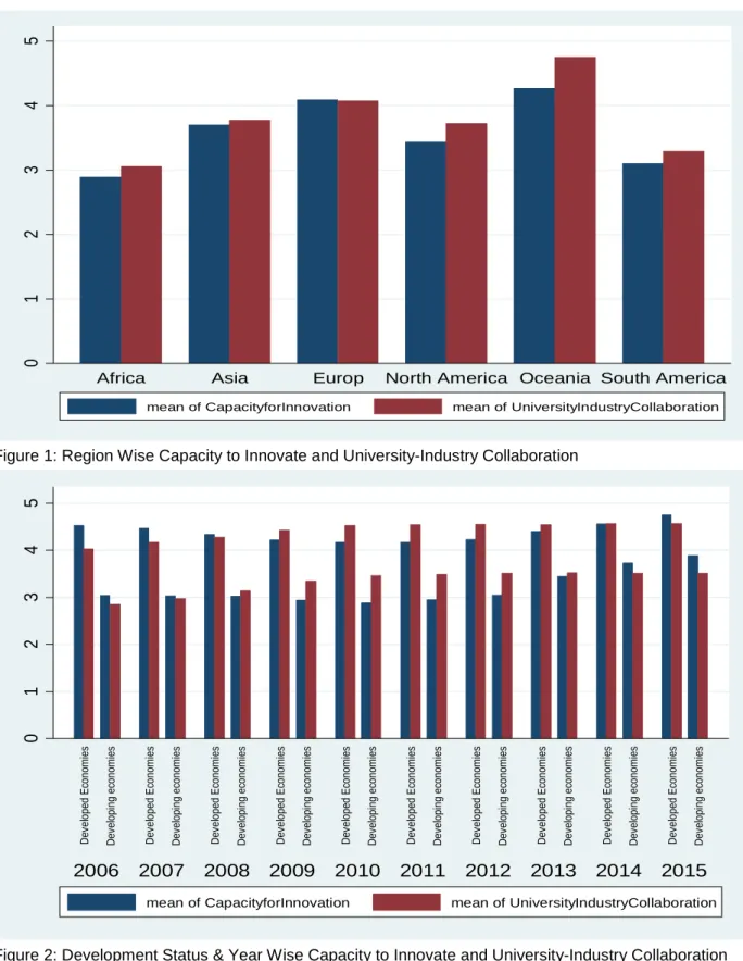 Figure 1: Region Wise Capacity to Innovate and University-Industry Collaboration 