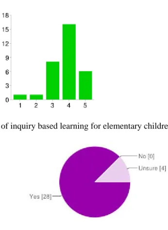 Figure 6. Importance of inquiry based learning for elementary children 