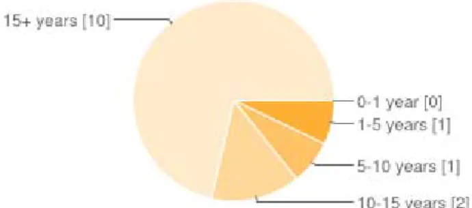 Figure 8. Years of teaching experience 