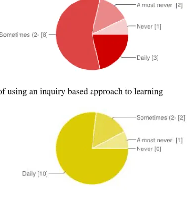 Figure 10. Frequency of using an inquiry based approach to learning  