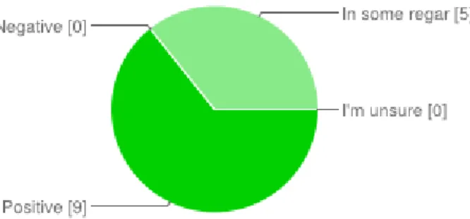Figure 12. Teacher perspectives about using digital technologies to support IBL 