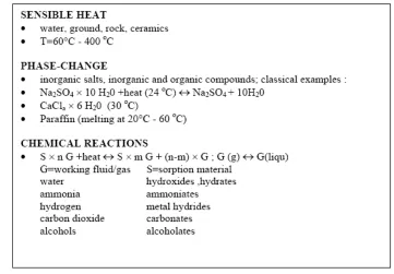 Figure 2.1: Examples of material suitable for thermal storage 
