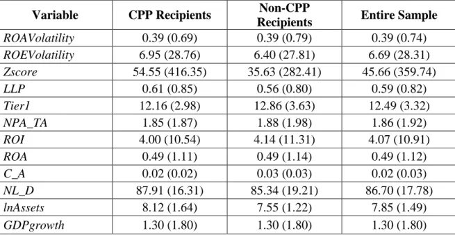 Table 2 contains summary statistics for variables in equation 3 reporting means with  standard deviations in parentheses for variables in the CPP recipients subsample, the non-CPP  recipients subsample, and the entire sample