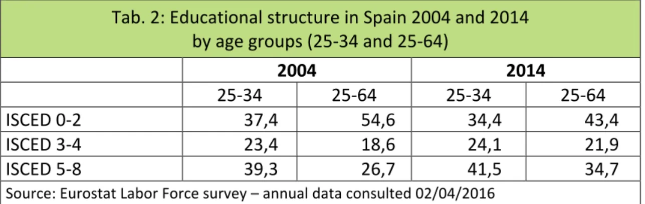 Tab.	2:	Educational	structure	in	Spain	2004	and	2014		 by	age	groups	(25-34	and	25-64)	 		 2004	 2014	 		 25-34	 25-64	 25-34	 25-64	 ISCED	0-2	 37,4	 54,6	 34,4	 43,4	 ISCED	3-4	 23,4	 18,6	 24,1	 21,9	 ISCED	5-8	 39,3	 26,7	 41,5	 34,7	 Source:	Eurostat	