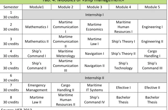 Tab.	4:	Modules	of	»ship	management«	