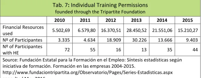 Tab.	7:	Individual	Training	Permissions		 founded	through	the	Tripartite	Foundation	 	 2010	 2011	 2012	 2013	 2014	 2015	 Financial	Resources	 used	 5.502,69	 6.579,80	 16.370,51	 28.450,52	 21.551,06	 15.210,27	 Nº	of	Participantes	 3.335	 4.634	 18.909	