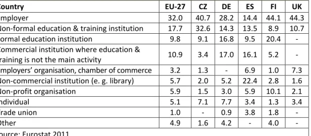 Tab.	16:	Providers	of	non-formal	education	and	training	activities,	2011	