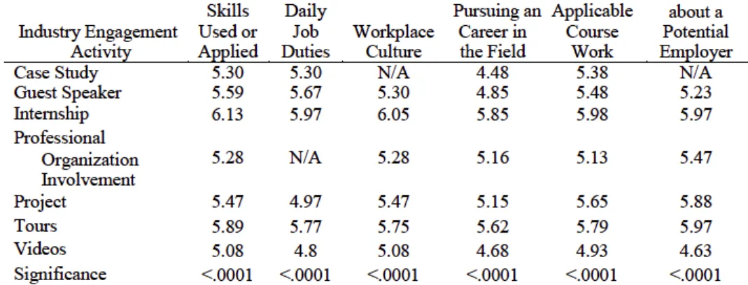 Table 1.   Mean Scores of Industry Engagement Activ Aspect of Student Learning
