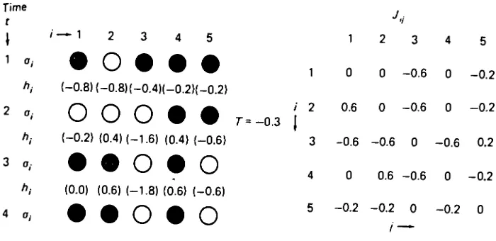 Figure 1.4: Dynamics of a five neuron network with thresholds Tj = -0.3 and a connection matrix Ji ·.White neurons are resting, black ones have spiking axons