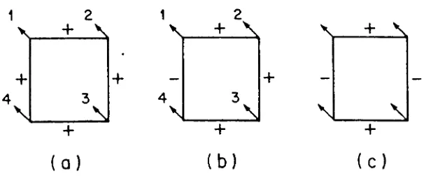 Figure 2.1: Three sets of four spins arranged on squares. The numbering is only for labelling purposes.(a) a ferromagnetic square; (b) a frustrated square - three aligning and one anti-aligning interactions; (c)a non-frustrated square - two aligning and two anti-aligning interactions [Amit89].