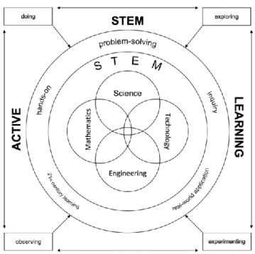Figure 2.  Integrated STEM learning and associated factors 