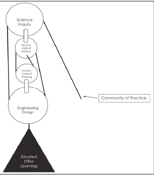Figure 5. Graphic of the conceptual framework for STEM learning. Reprinted from "A  conceptual framework for integrated STEM education" by T.R