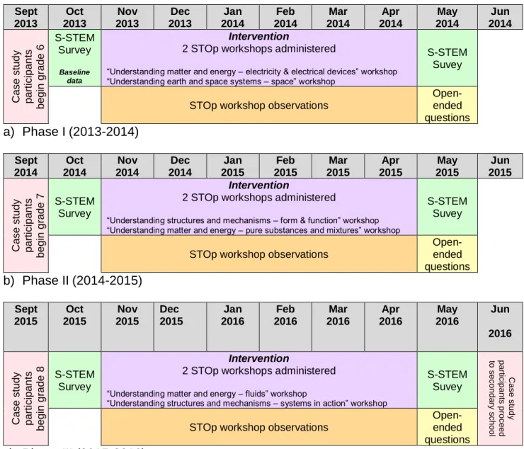 Figure 6. Data collection timeline. 