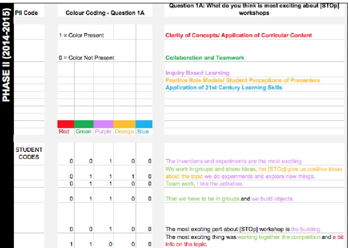 Figure 9. A sample of quantified open-ended questions using Microsoft Excel 