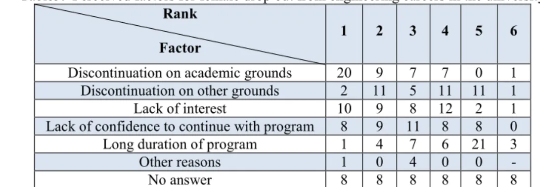 Table 5 shows the summary of the responses. 