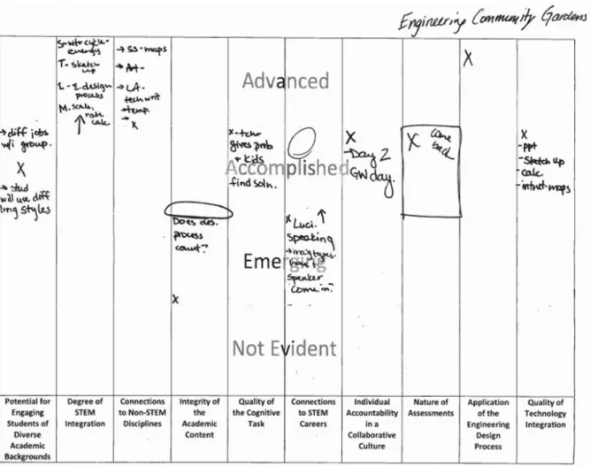 Figure 1. Case Study of Curriculum in regards to the STEM education Quality Framework  Realignment 