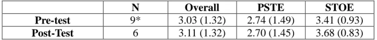 Table 3:  STEBI-A Averaged Values from 2011 Summer Professional Development 
