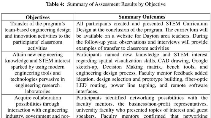 Table 4:  Summary of Assessment Results by Objective 