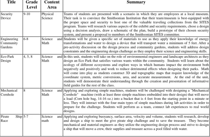 Table 2: Summary of Curriculum Developed Through Program 