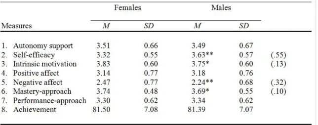 Table 1: Variable Means and Standard Deviations by Gender