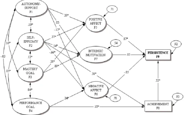 Figure 1: Structural Equation Model: Total Sample.