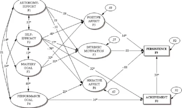 Figure 2: Structural Equation Model: Females.