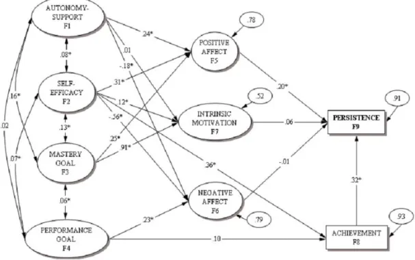 Figure 3: Structural Equation Model: Males.