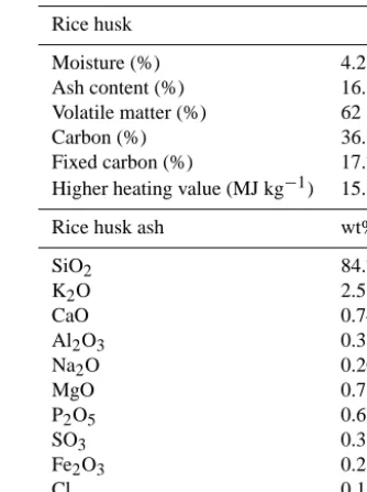 Table 1. Properties of the rice husk (used in this study) and ricehusk ash.