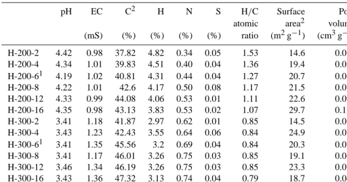 Table 2. Characterization of the hydrochar samples obtained at 200 and 300 ◦C.