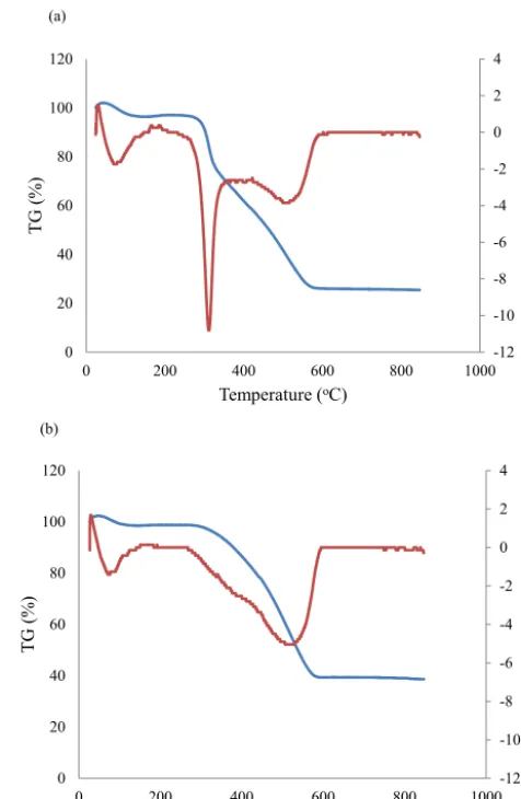 Table 3. Properties of hydrochar samples H-200-6 and H-300-6.