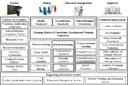 Fig. 2.  Comprehensive reform model for teaching the Computer Networks course. 