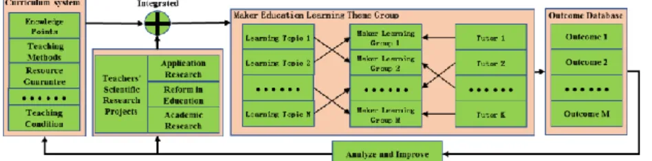 Fig. 3.  Maker education practice flow chart. 