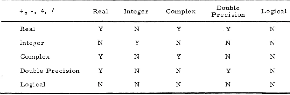Table 4-1. Arithmetic Operators (except exponentiation) 