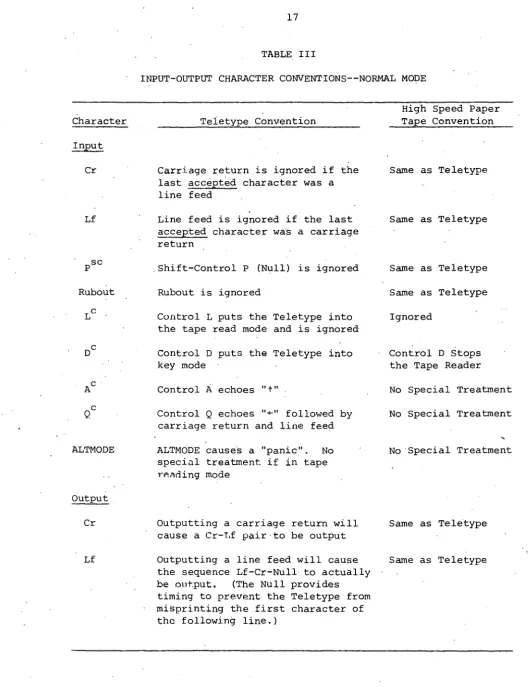 TABLE III INPUT-OUTPUT CHARACTER CONVENTIONS--NORMAL MODE 