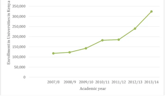 Figure 2.2: Enrollment trends in Kenyan Universities between 2007/8 and 2013/14 (Kenya Bureau of Statistics, 2014)