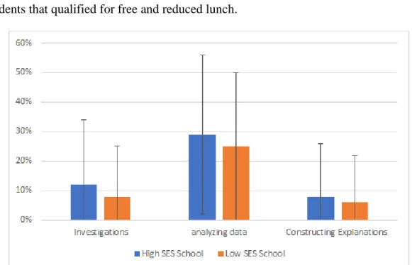 Figure 3. Use of science and engineering practices in lessons conducted in high needs schools  
