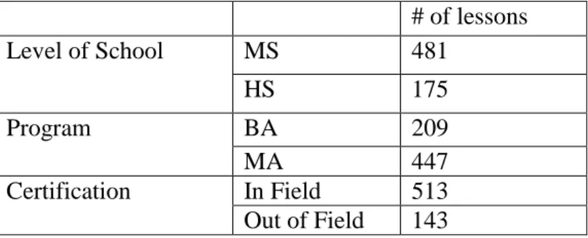 Table 1. Number of lessons for each of the teacher-level characteristics for this analysis 