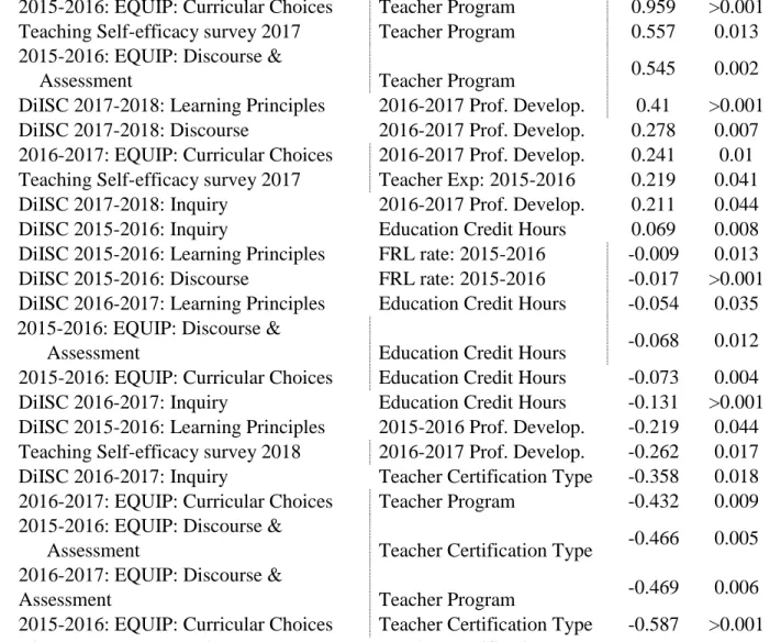 Table 2.  Estimated, Statistically Significant Regression Coefficients 