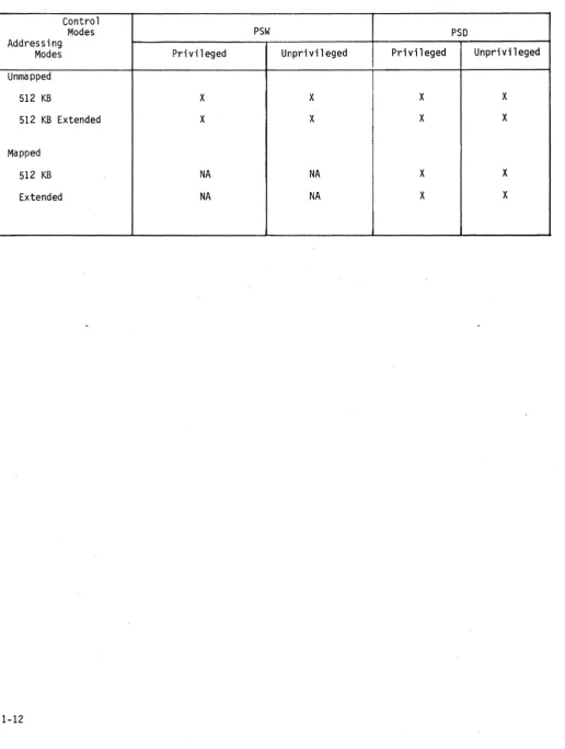 Table 1-1. Relationship of CPU Modes 