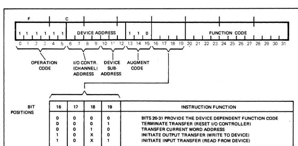Figure 2-4 • rna only Turnkey device; IPL shows the lOCO format of an IPL initiated by the IPL switch on the CPU Panel