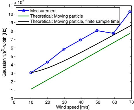 Fig. 8. Example of ensemble averaged Doppler spectrum togetherwith a Gaussian ﬁt obtained at a nominal wind speed of 50 ms−1.