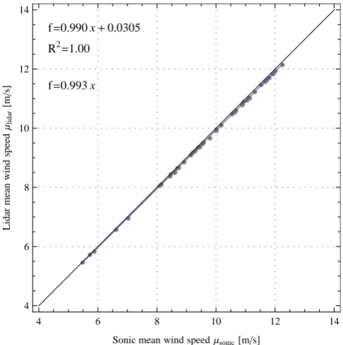 Fig. 1. Comparison of sonic pdf with the corresponding lidar aver-age spectrum for a period of 30 min.