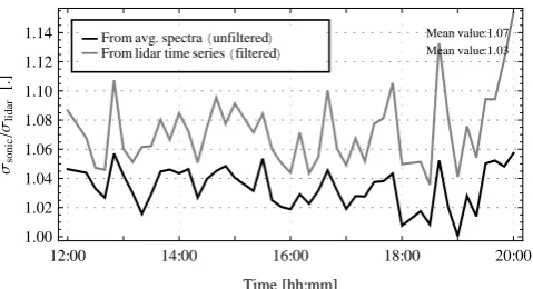 Fig. 9, we cannot rule out the possibility that weak veloc-ity ﬂuctuations in the wind tunnel account for the additionalspectral width.