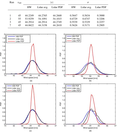 Table 1. Mean wind speeds and widths for the different instruments and analysis methods