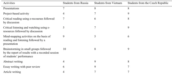 Table 1.Students’ ranking of Listening, Speaking and Writing activities (maximum 10 – minimum 1)