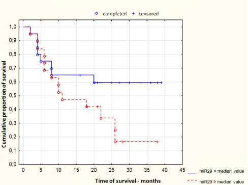 Figure 2: Kaplan-Meier curve of probability of AML patients survival depending on miR-29c expression at the moment at diagnosis