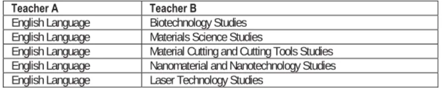 Table 1. Sample of TPU team teaching model for two educators 